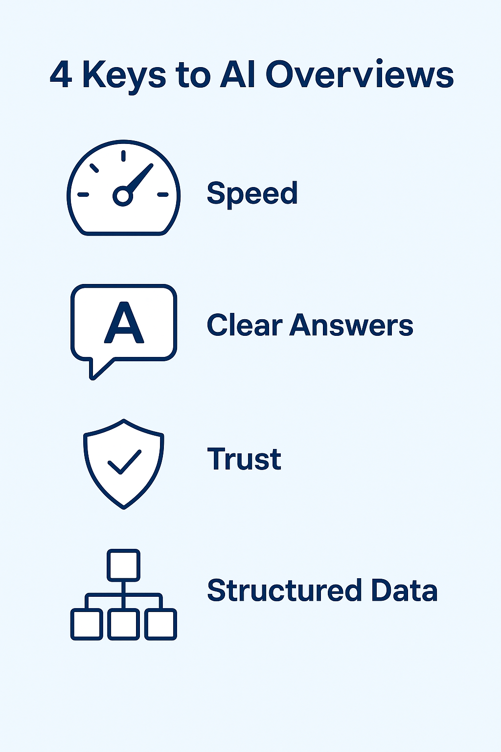 Four factors that influence Google AI Overview selection.