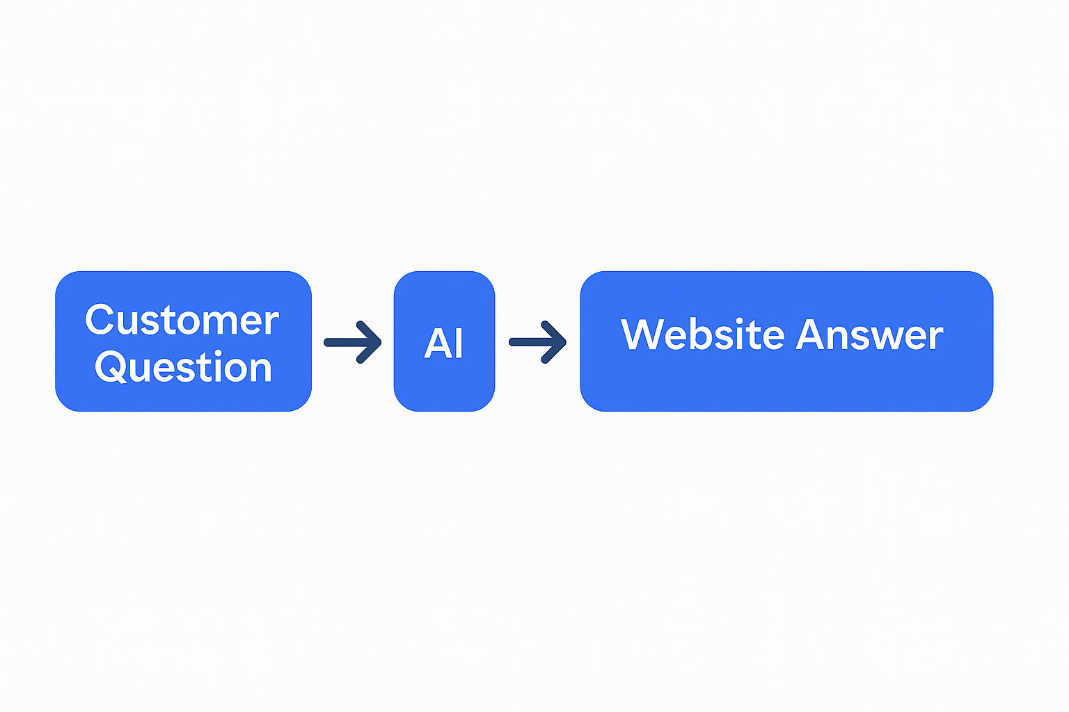 How Answer Engine Optimization works for small business websites